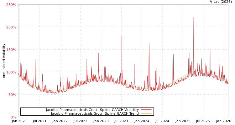 graph of Jacobio Pharmaceuticals Grou SGARCH