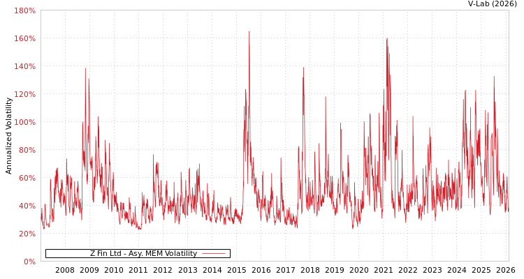graph of Z Fin Ltd AMEM