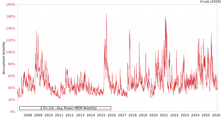 graph of Z Fin Ltd APMEM