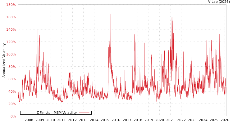 graph of Z Fin Ltd MEM