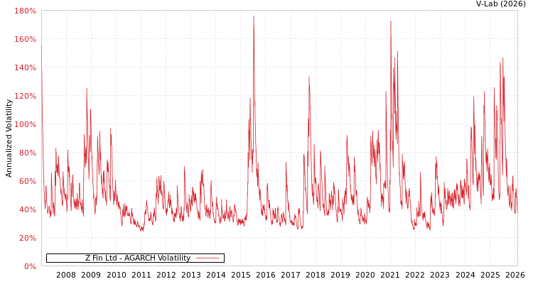 graph of Z Fin Ltd AGARCH