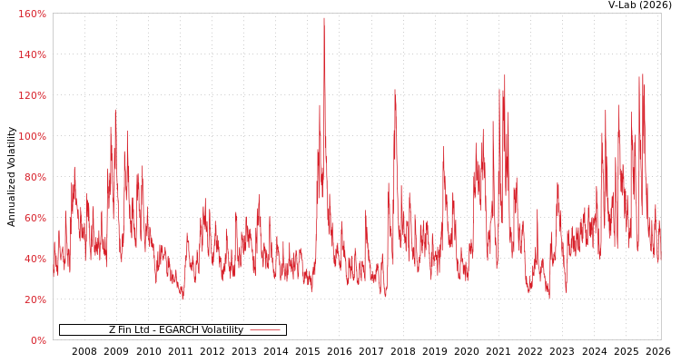 graph of Z Fin Ltd EGARCH
