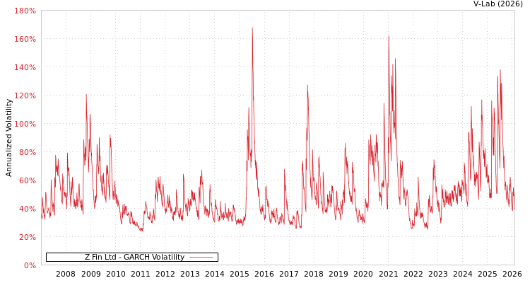 graph of Z Fin Ltd GARCH