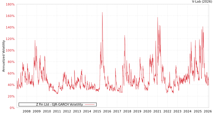 graph of Z Fin Ltd GJR-GARCH