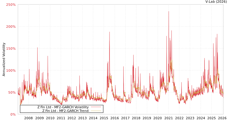 graph of Z Fin Ltd MF2-GARCH