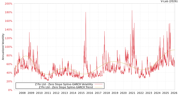 graph of Z Fin Ltd S0GARCH