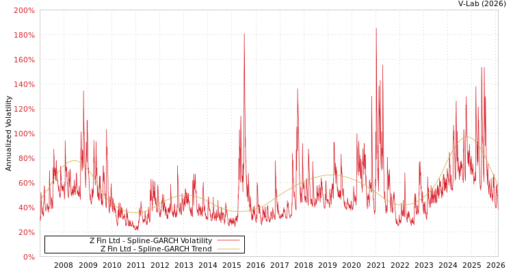 graph of Z Fin Ltd SGARCH