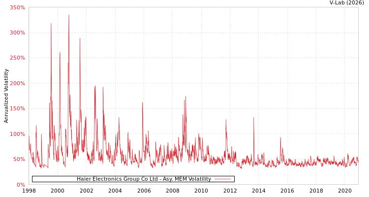 graph of Haier Electronics Group Co Ltd AMEM