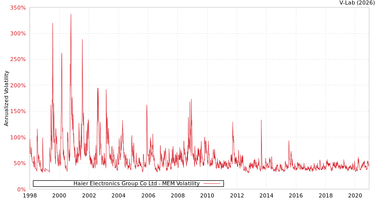 graph of Haier Electronics Group Co Ltd MEM