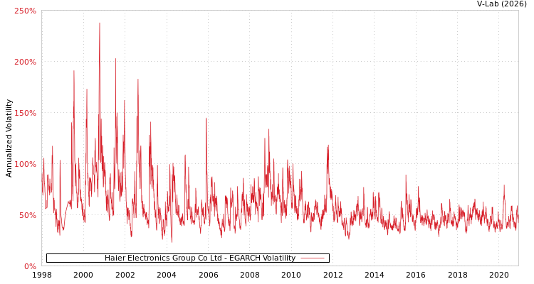 graph of Haier Electronics Group Co Ltd EGARCH