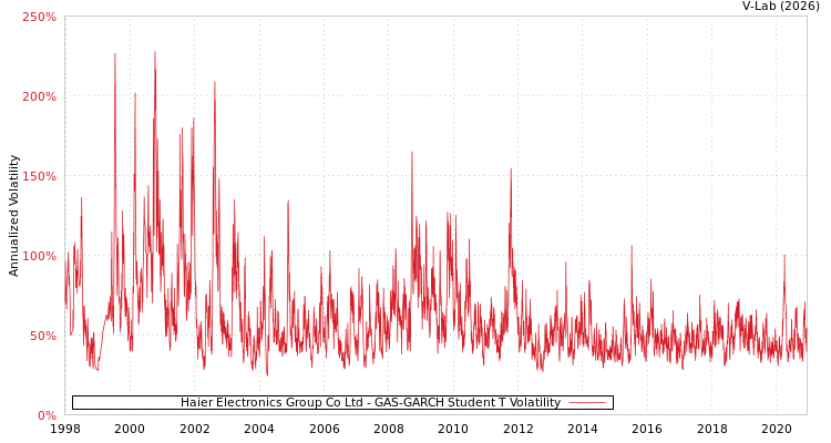 graph of Haier Electronics Group Co Ltd GAS-GARCH-T