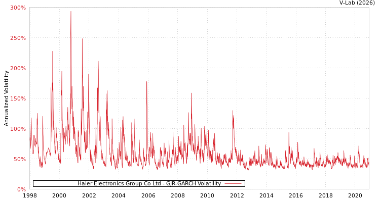 graph of Haier Electronics Group Co Ltd GJR-GARCH
