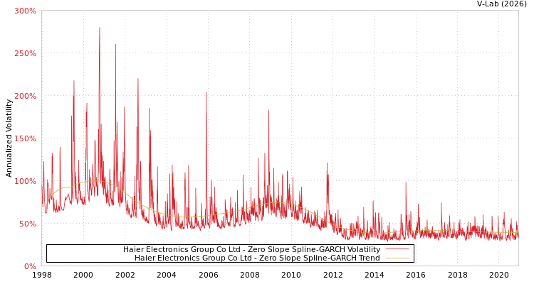 graph of Haier Electronics Group Co Ltd S0GARCH