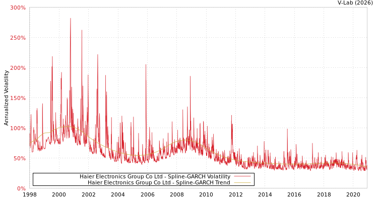 graph of Haier Electronics Group Co Ltd SGARCH