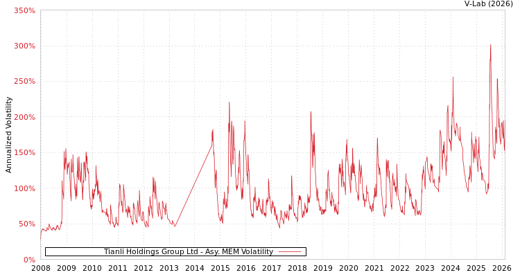 graph of Tianli Holdings Group Ltd AMEM