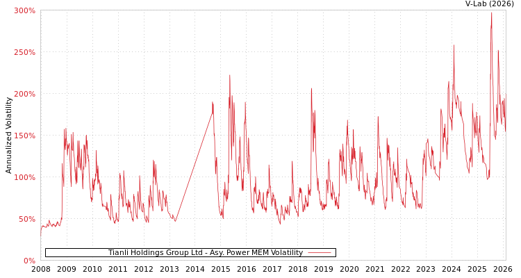 graph of Tianli Holdings Group Ltd APMEM