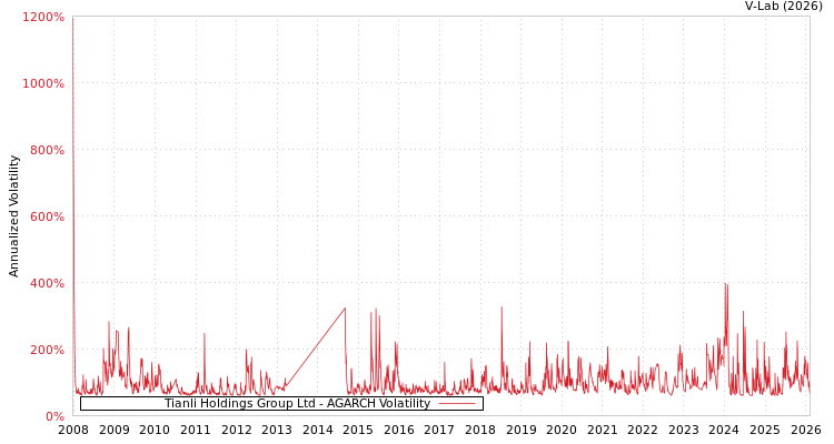 graph of Tianli Holdings Group Ltd AGARCH