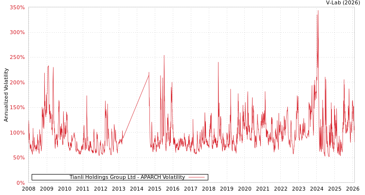 graph of Tianli Holdings Group Ltd APARCH