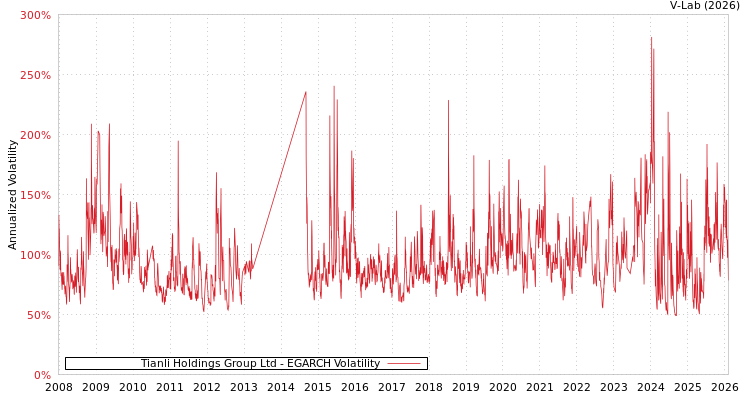 graph of Tianli Holdings Group Ltd EGARCH