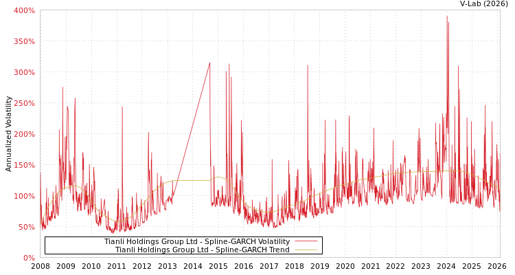 graph of Tianli Holdings Group Ltd SGARCH