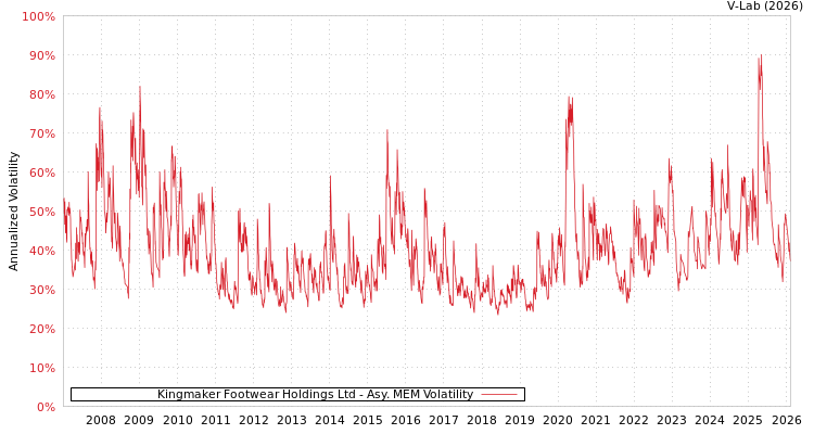 graph of Kingmaker Footwear Holdings Ltd AMEM