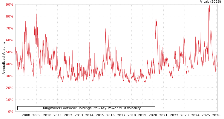 graph of Kingmaker Footwear Holdings Ltd APMEM
