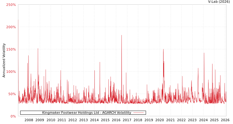 graph of Kingmaker Footwear Holdings Ltd AGARCH