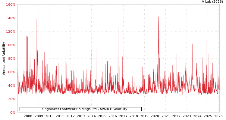 graph of Kingmaker Footwear Holdings Ltd APARCH