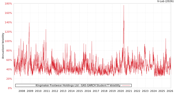 graph of Kingmaker Footwear Holdings Ltd GAS-GARCH-T
