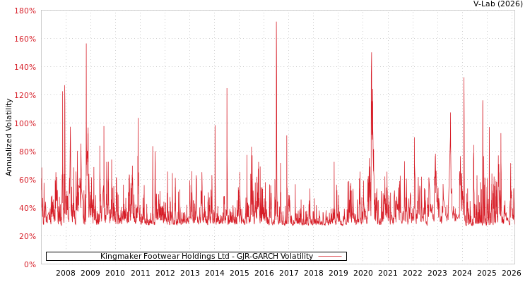 graph of Kingmaker Footwear Holdings Ltd GJR-GARCH