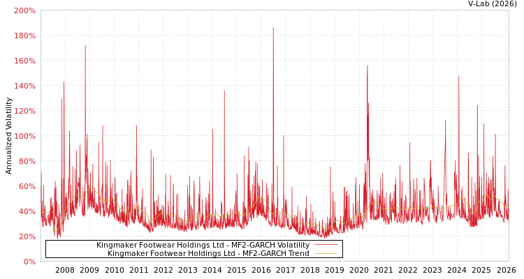 graph of Kingmaker Footwear Holdings Ltd MF2-GARCH