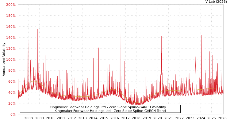 graph of Kingmaker Footwear Holdings Ltd S0GARCH