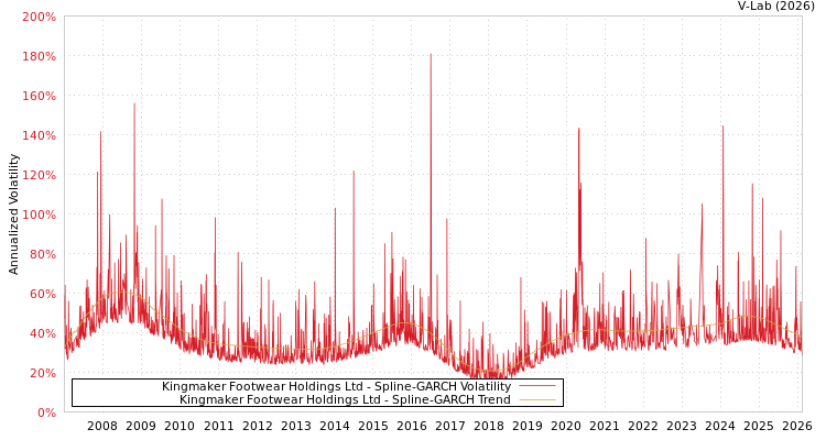 graph of Kingmaker Footwear Holdings Ltd SGARCH