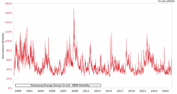 graph of Yankuang Energy Group Co Ltd MEM