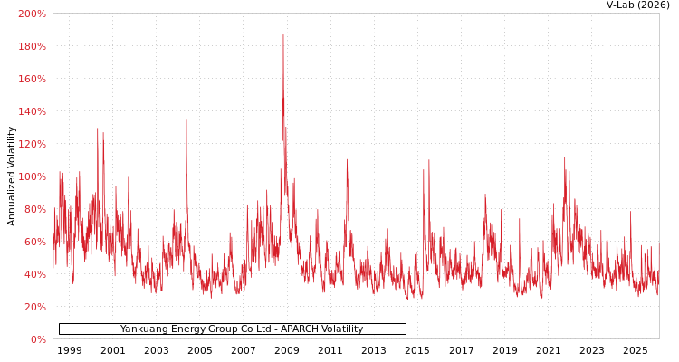 graph of Yankuang Energy Group Co Ltd APARCH