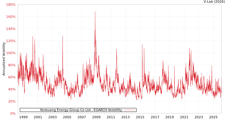 graph of Yankuang Energy Group Co Ltd EGARCH
