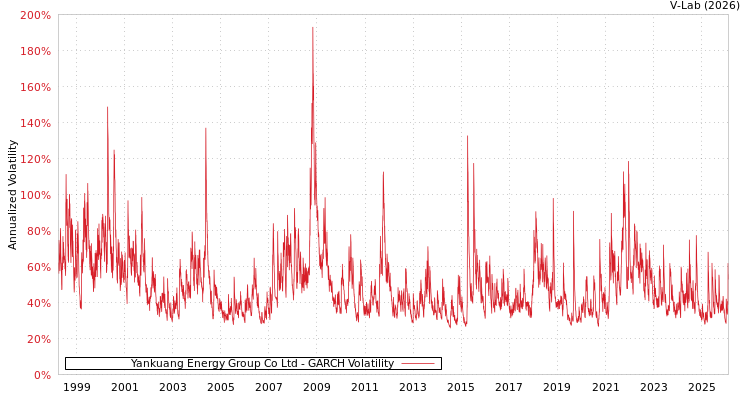 graph of Yankuang Energy Group Co Ltd GARCH