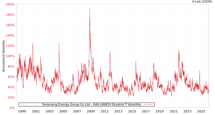 graph of Yankuang Energy Group Co Ltd GAS-GARCH-T