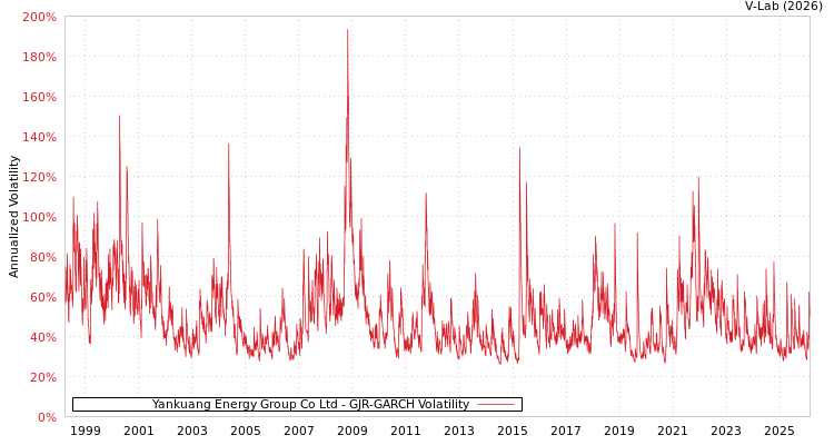 graph of Yankuang Energy Group Co Ltd GJR-GARCH