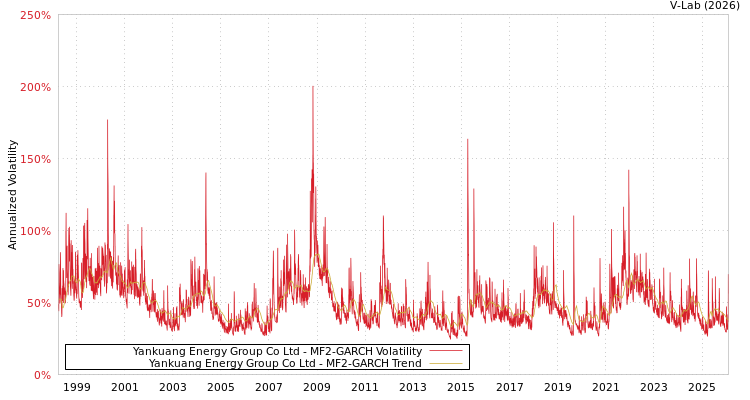 graph of Yankuang Energy Group Co Ltd MF2-GARCH