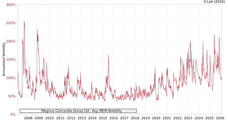 graph of Magnus Concordia Group Ltd AMEM