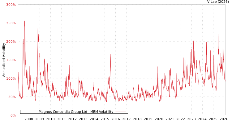 graph of Magnus Concordia Group Ltd MEM
