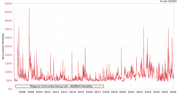 graph of Magnus Concordia Group Ltd AGARCH