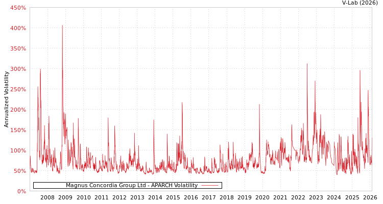 graph of Magnus Concordia Group Ltd APARCH