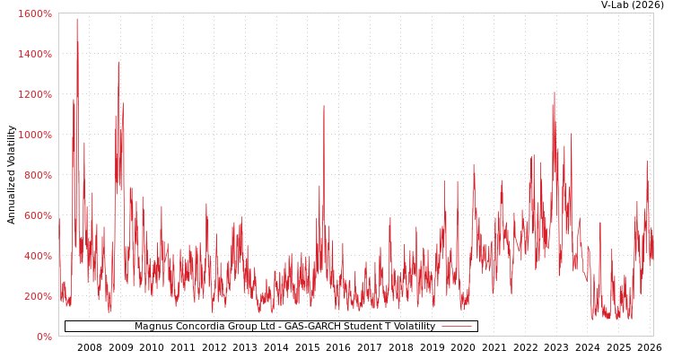 graph of Magnus Concordia Group Ltd GAS-GARCH-T