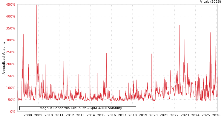 graph of Magnus Concordia Group Ltd GJR-GARCH