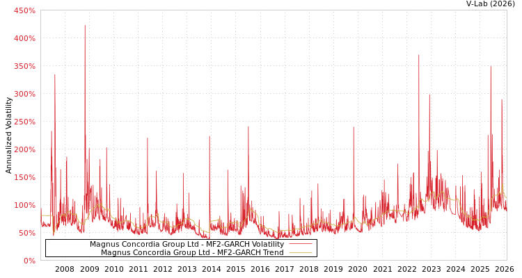 graph of Magnus Concordia Group Ltd MF2-GARCH