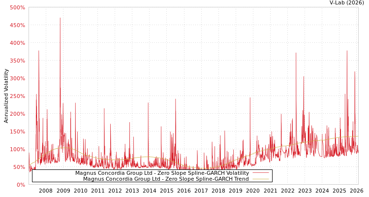 graph of Magnus Concordia Group Ltd S0GARCH