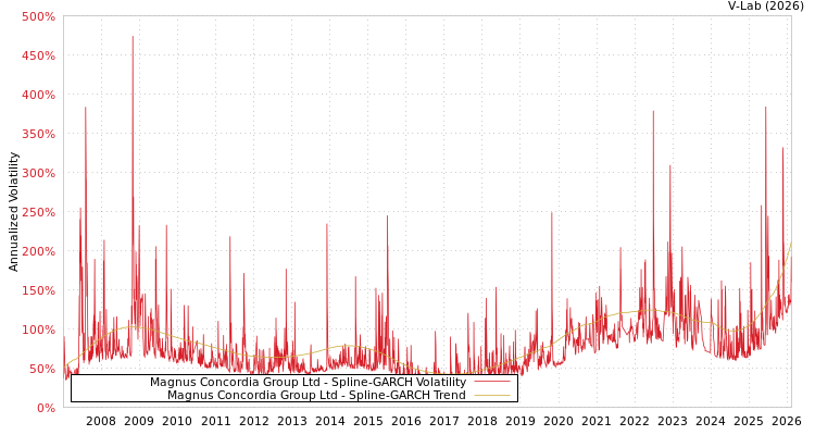 graph of Magnus Concordia Group Ltd SGARCH