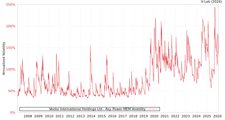 graph of Veeko International Holdings Ltd APMEM